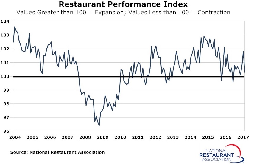 Restaurant Performance Index Falls 1.5% in April from Slow Sales, Traffic